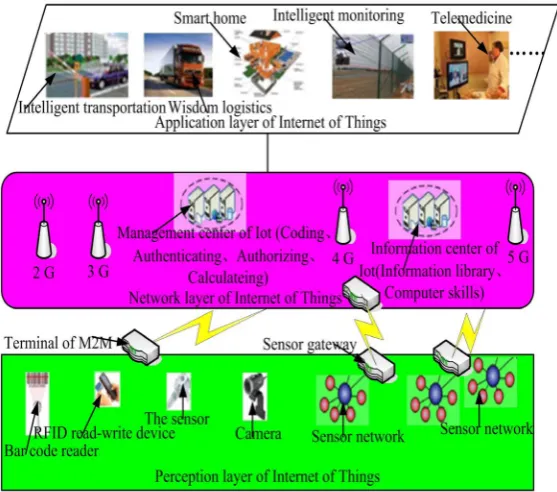 Figure 1. Diagram of the intelligent ecology of the Internet of Things. 