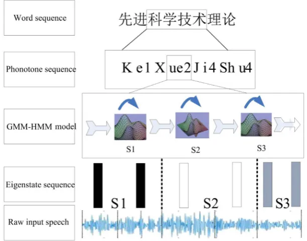 Figure 2. Schematic diagrams of the standard speech recognition system structure. 