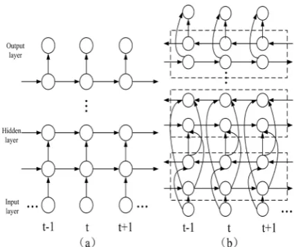 Figure 5. (a) The schematic diagram of the DRNN being unfolded according to the time domain