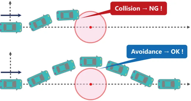 Figure 4. Collision and avoidance. 