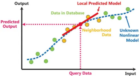 Figure 5. An illustration on just-in-time modeling. 