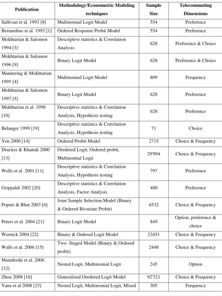 Table 1. Summary of Literature Review 