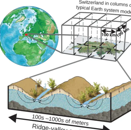 Figure 1. Sub-grid-scale surface heterogeneity and subsurface wa-ter redistribution are unrepresented in Earth system models