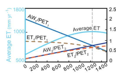Figure 8. Hypothetical numerical experiment with conceptual two-column model: (a) no lateral transfer between columns, (b) 200 mm yr−1lateral transfer from Column 1 (mountain) to Column 2 (valley) increases average ET by 14 %