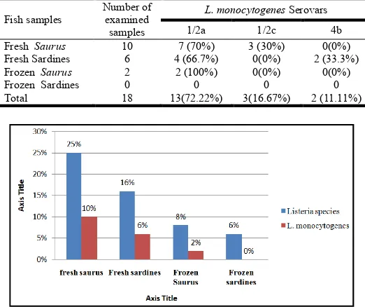 Table  4. Incidence of L. monocytogenes serovars in  different fish samples  