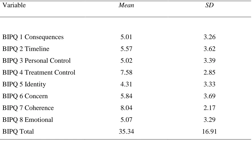 Table 14 Means and Standard Deviations for Illness Perception Subcategories from the Brief Illness Perception Questionnaire (BIPQ): Total   