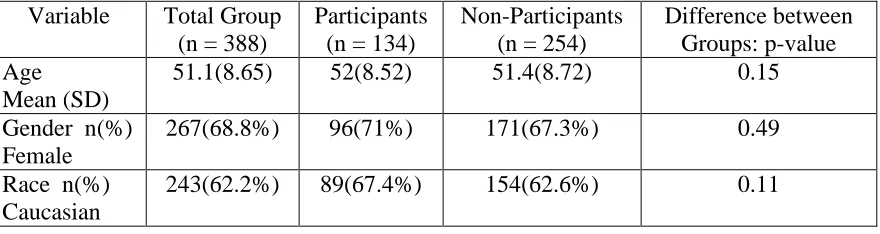 Table 3 Comparison of Participants and Non Participants on the Basis of Age, Gender, Race and Marital Status  