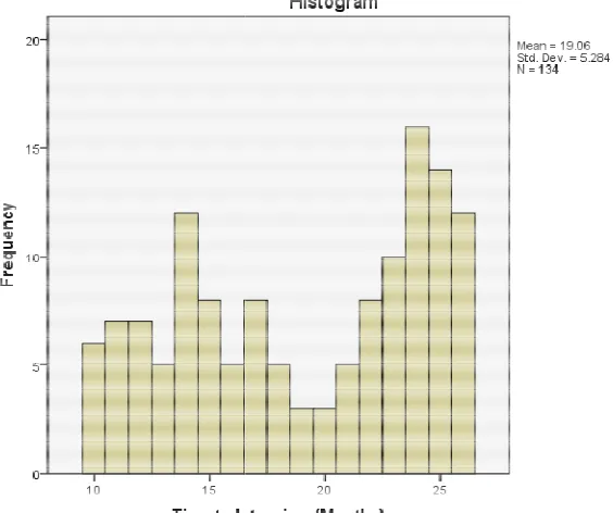 Figure 2 Mean and Standard Deviation of Time in a HistogramFigure 2 Mean and Standard Deviation of Time in a Histogram 