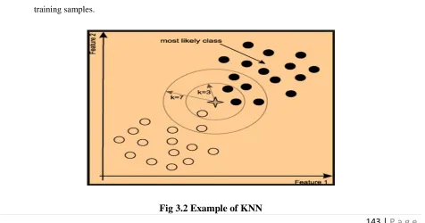 Fig 3.2 Example of KNN 