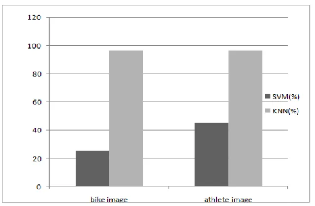 Fig. 3.4 Actual image (SVM)                     Fig. 3.5 Actual image (KNN) 
