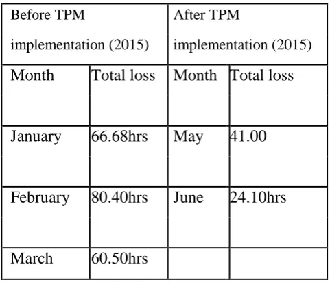 Table 2: OEE loss for three months 