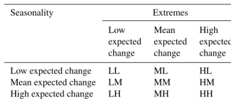 Table 1. Tested combinations of extreme and seasonal changes.