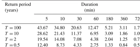 Table 3. Expected changes in extreme precipitation for Denmark.All values from Table 1 of Gregersen et al