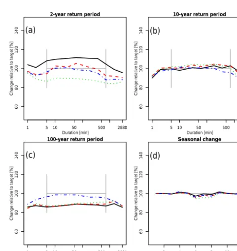 Table 4. Expected seasonal changes to precipitation in Denmark based on data from Table 5 of Olesen et al
