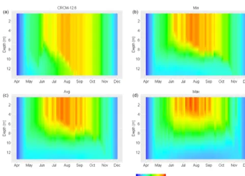 Figure 7. Isotherms in open water period 2008 for CRCM-12.6(Kd = 0.2 m−1) simulation and the lowest (Min, Kd = 0.58 m−1),average (Avg, Kd = 0.90 m−1), and highest (Max, Kd = 3.54 m−1)Kd values are shown.