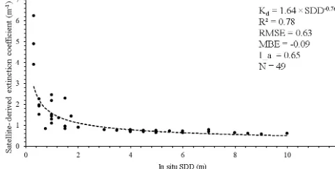 Figure 3. Relation between satellite-derived Kd and in situ SDDmatchups.