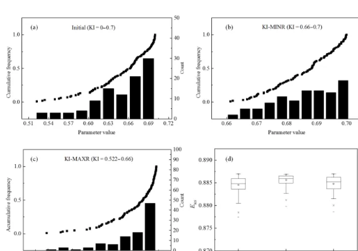 Figure 8. Results of range selection of parameter CI. Probability distribution of parameter values for schema initial range (a), CI-MINR (b)and CI-MAXR (c); (d) box-plot chart of ENS for three schemas.