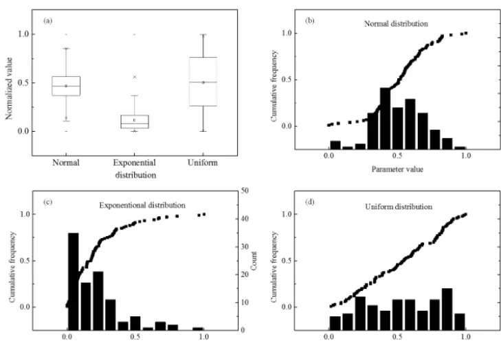 Figure 3. Different probability distribution types of calibrated parameter values.distribution; cumulative frequency curve and histogram for normal (a) Box-plot charts of normal, exponential, and uniform (b), exponential (c), and uniform (d) distributions.