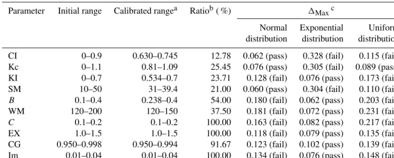 Figure 7. The box-plot chart of normalized calibrated values forparameters of Xinanjiang model.