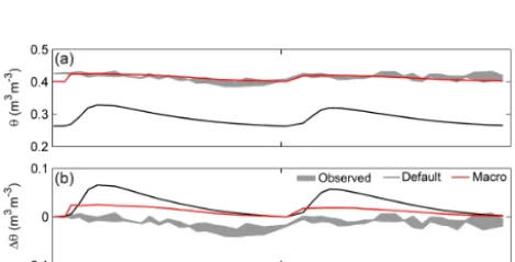Figure 3. Comparison between observed and simulatedmoisture (and macro conﬁgurations at a depth of 2 m below the land surface atthe Warren Farm site