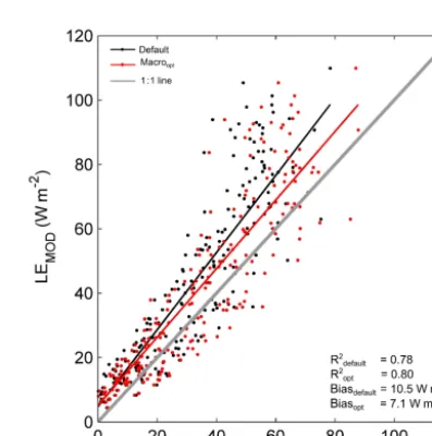 Figure 5. Comparison between observed and simulatedland surface. The shaded areas, which are constructed from two soil moisture probes at the Warren Farm site, denote the range of �θ from default, macro and macroopt conﬁgurations at various depths below the �θ.