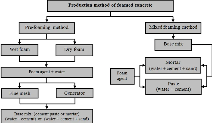 TABLE I.  TYPICAL PROPERTIES OF FOAMED CONCRETE [12] 