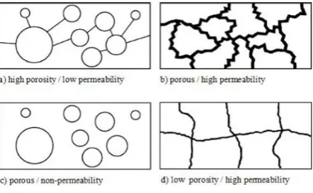 Figure 4.  Schematic diagram exhibiting differences between porosity and permeability [2], [17] 