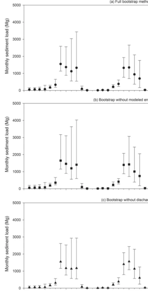 Figure 6. Monthly sediment load estimates (in Mg per year) forthe 2 years of the study with 95 % conﬁdence interval limits forthe three different bootstrap methods: (a) the full method shown inFig