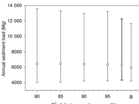 Figure 9. Change in the median and 95 % conﬁdence intervals forthe sediment load estimate of 2010 (in Mg) when decreasing thecoefﬁcient of determination of the discharge rating curve