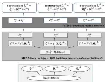 Figure 1. Flowchart showing the three-step bootstrap mechanism.