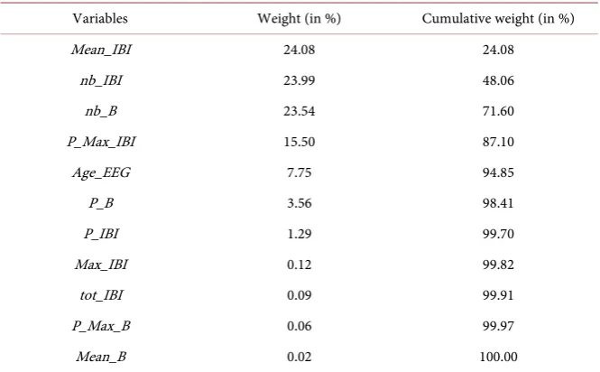 Table 3. The impact and cumulative impact of each variable. 