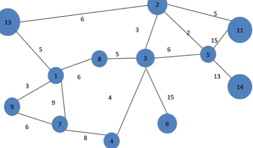 Figure 1. Schematic diagram of the business relationship network established by node 1 and node 5