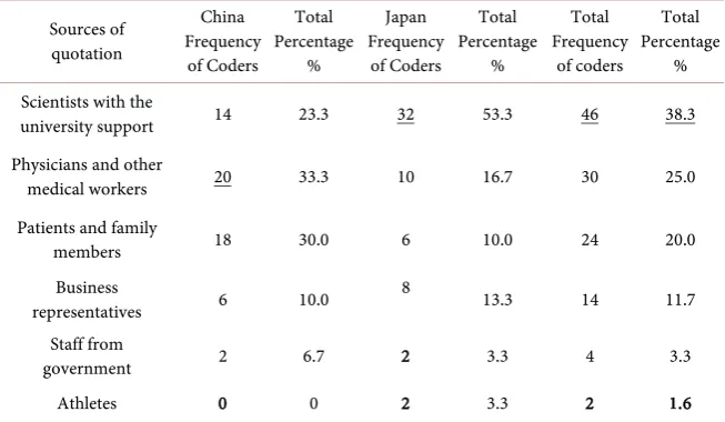 Table 5. Sources of quotation for articles about neuroscience (Underlined is the largest number; Bold is the least number)