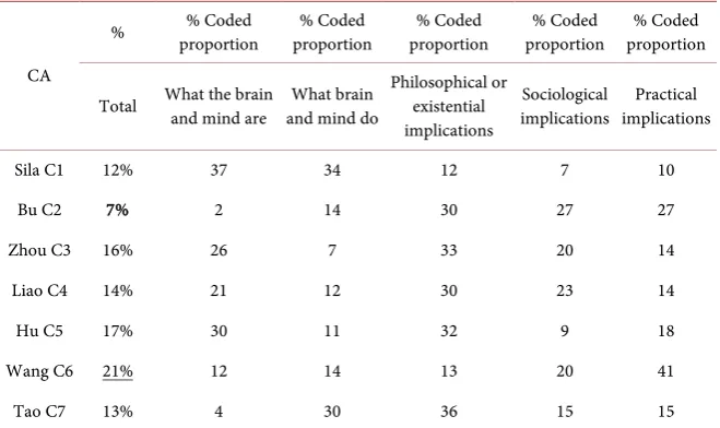 Table 7. The focus group results of Chinese participants. 