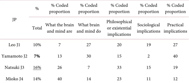 Table 8. The focus group results of Japanese participants. 