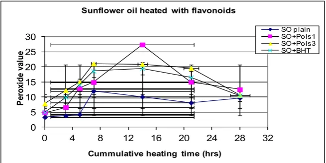 Figure 9. Changes in peroxide values for Oils heated with 100 ppm of 5-hydroxy-7-methoxyflavanone 1