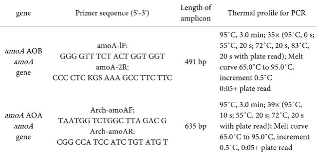 Table 1. Primers and PCR conditions used in nitrifying bacteria. 