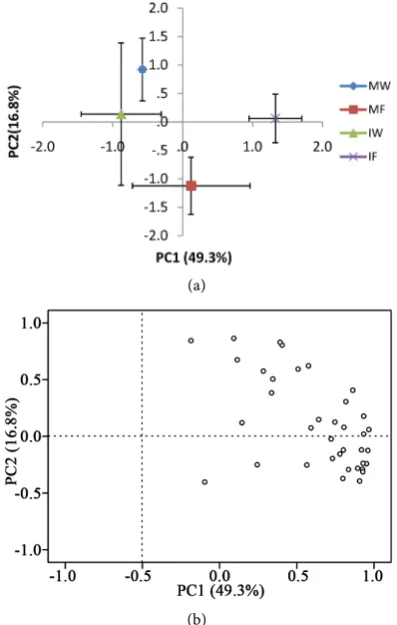 Table 3. Types and concentrations (nmoL∙g−1 DW) of PLFAs in the rhizosphere after wheat-faba bean intercropping