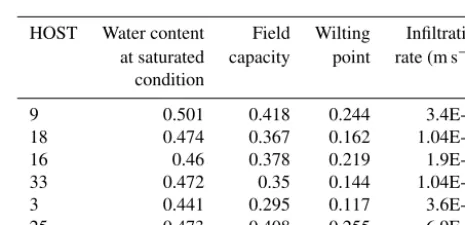 Figure 2. The comparison of model calibration with different soilsettings.