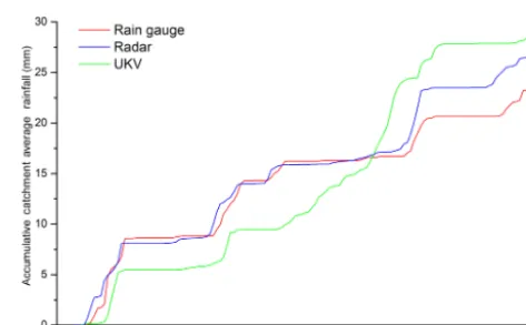 Figure 4. The comparison of ﬂow simulation in HYPE (event De-cember 2006).