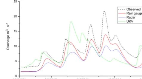 Figure 6. The comparison of ﬂow simulation in HYPE (event Jan-uary 2007).