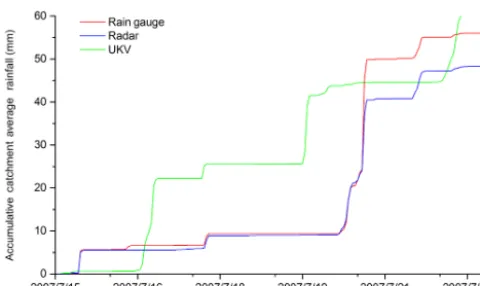 Figure 10. The comparison of ﬂow simulation in HYPE (event July2007).