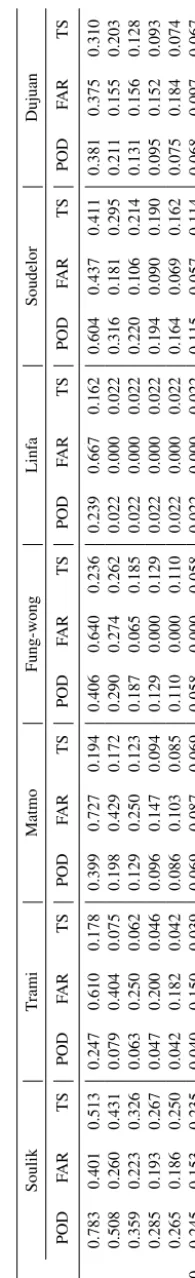 Table 7. Performance of all typhoons with the data assimilationtechnique for 1 to 24, 25 to 48, and 49 to 72 h lead time
