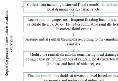 Figure 2. The identiﬁcation process of rainfall thresholds (modiﬁedfrom Wu and Wang, 2009).