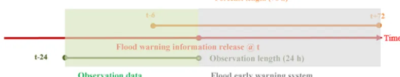 Figure 4. A combination of real-time rainfall observations and forecasts to improve 1 to 24 h inundation forecasts.