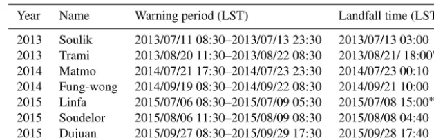Table 1. Information of seven typhoons during 2013–2015 used to evaluate the system performance.
