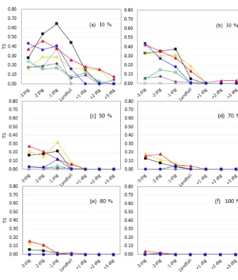 Figure 7. Comparisons of TS performance with a 1 to 24 h leadtime considering various probability thresholds without a data as-similation technique.