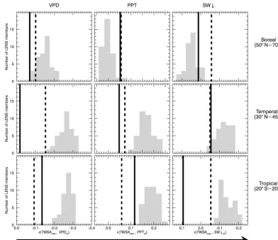 Figure 8. Ensemble histogram of forcing metrics from the 38 simulations in LENS (gray bars) compared to satellite observations fromGRACE/AIRS/GPCP/CERES (solid black line) and the alternate set of observations from GRACE and ERA-Interim (dashed black line),averaged across land regions within different latitude bands.