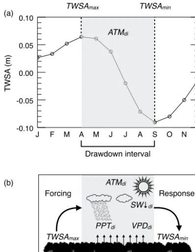 Figure 1. Conceptual description of coupling metrics:TWSA values (in units of water height) during the maximum andminimum months, respectively, and ATMmospheric component, demonstrating the forcing limb of the feed-back loop, in which TWSAditions, as well 