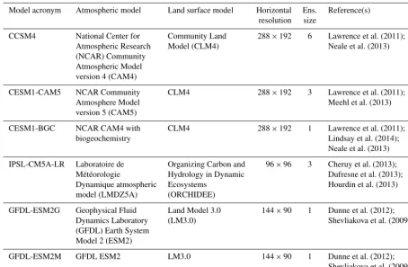 Table 2. CMIP5 models used for analysis.